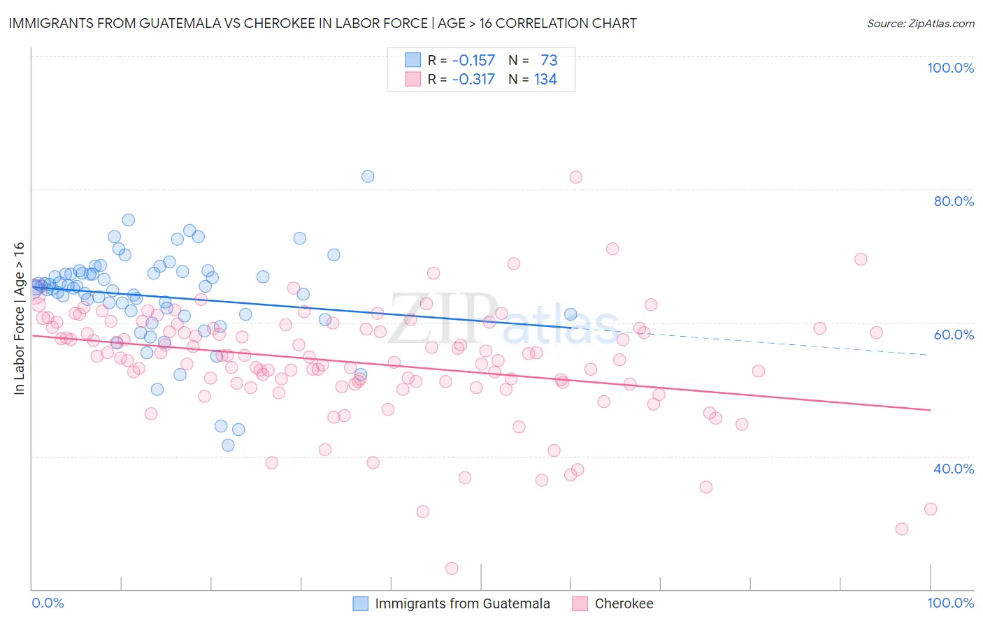 Immigrants from Guatemala vs Cherokee In Labor Force | Age > 16