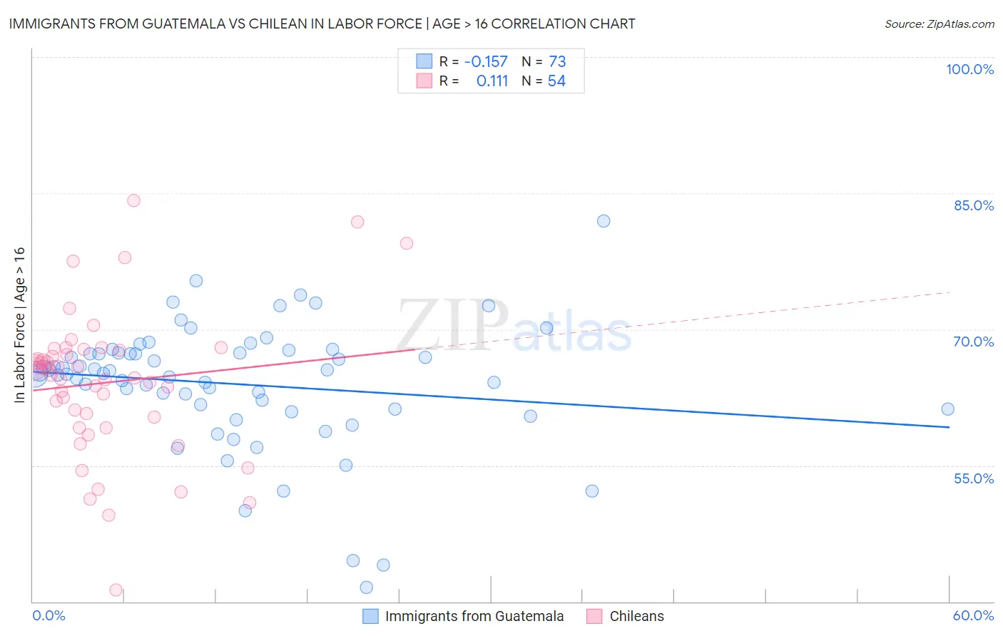 Immigrants from Guatemala vs Chilean In Labor Force | Age > 16