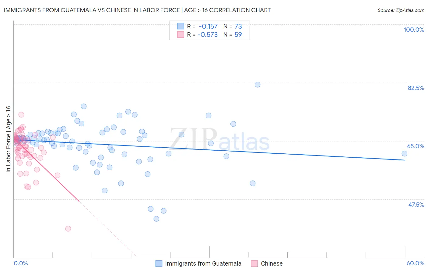 Immigrants from Guatemala vs Chinese In Labor Force | Age > 16