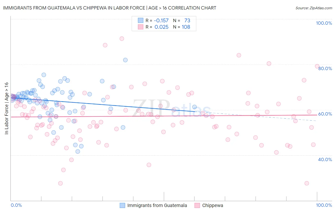 Immigrants from Guatemala vs Chippewa In Labor Force | Age > 16