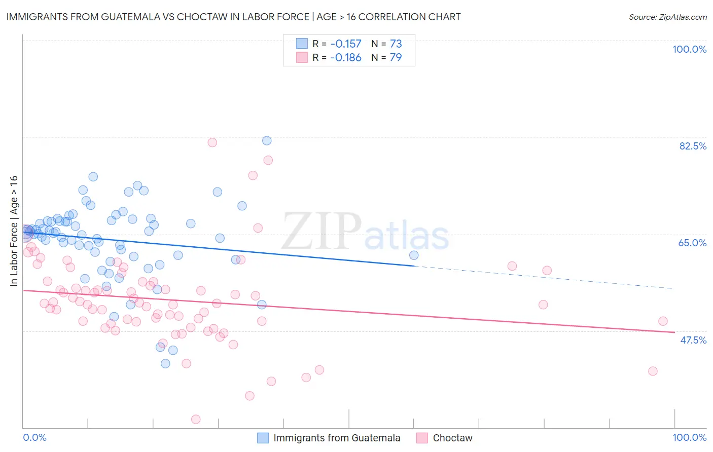 Immigrants from Guatemala vs Choctaw In Labor Force | Age > 16