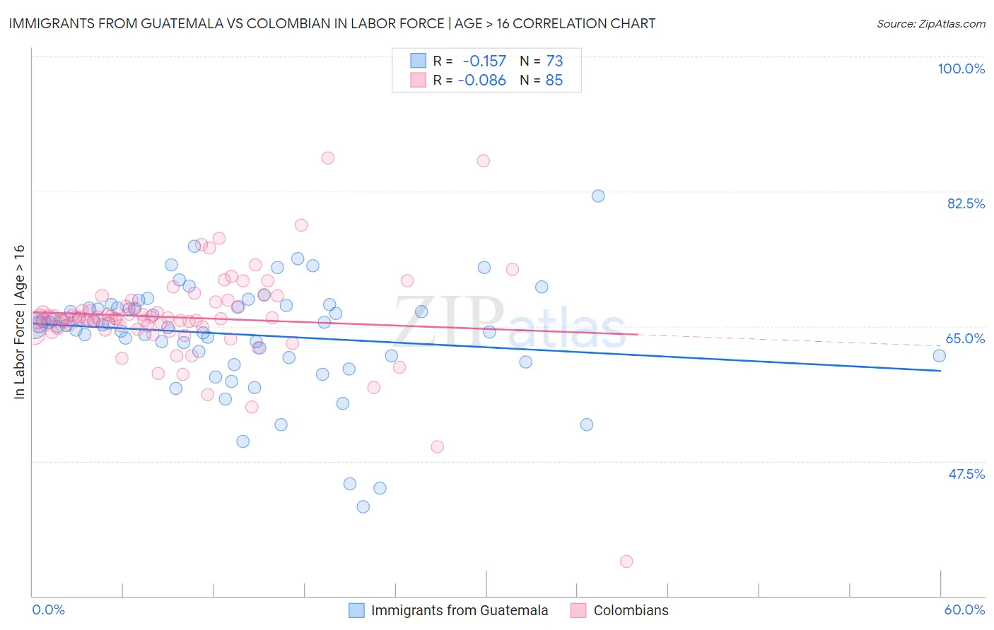 Immigrants from Guatemala vs Colombian In Labor Force | Age > 16