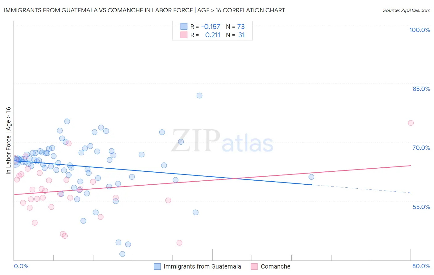 Immigrants from Guatemala vs Comanche In Labor Force | Age > 16