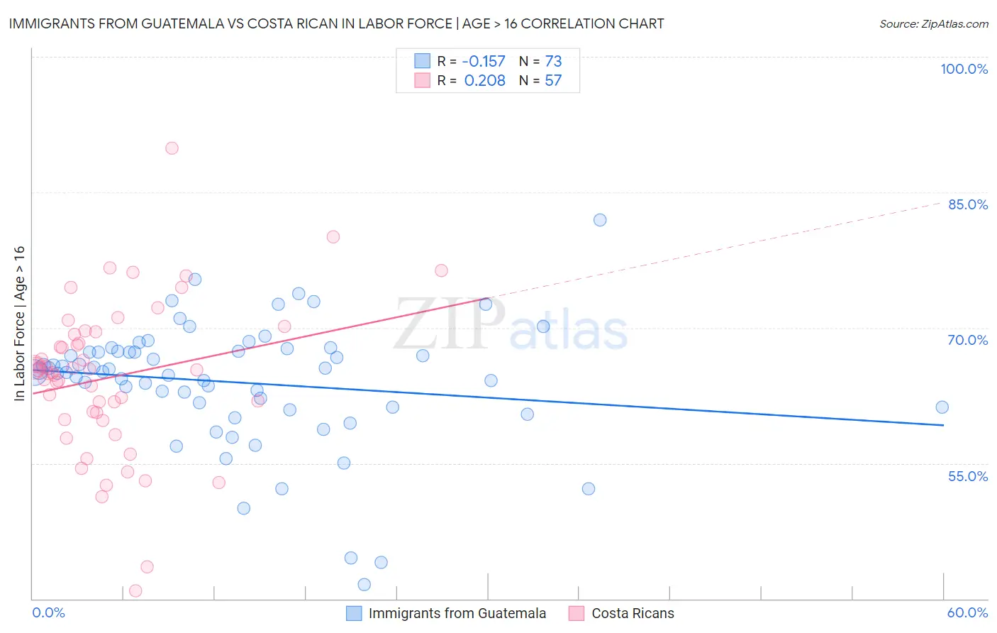 Immigrants from Guatemala vs Costa Rican In Labor Force | Age > 16