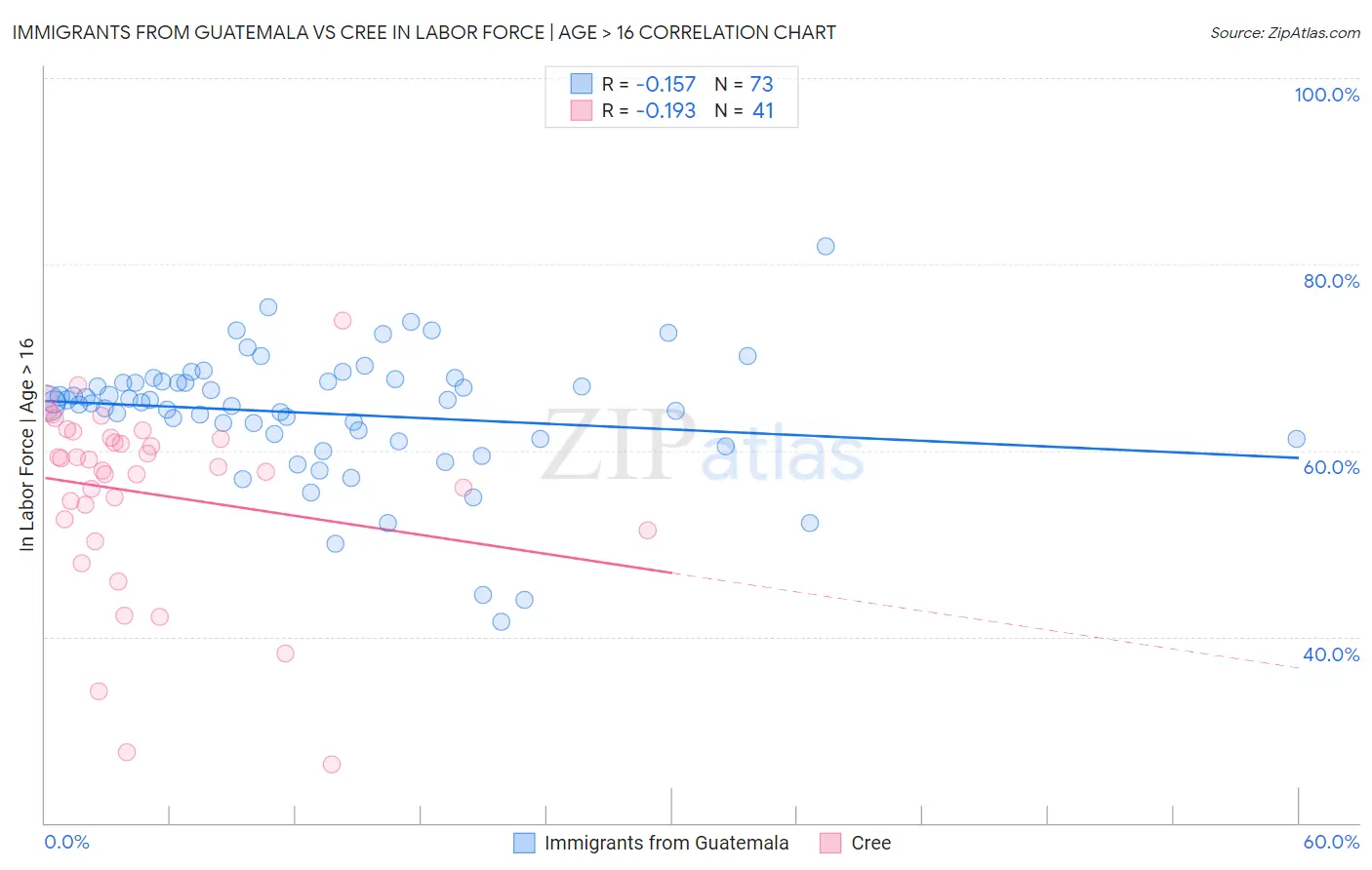 Immigrants from Guatemala vs Cree In Labor Force | Age > 16