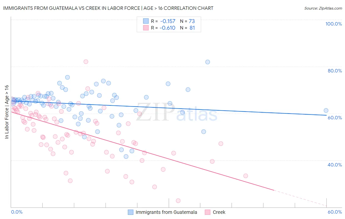 Immigrants from Guatemala vs Creek In Labor Force | Age > 16