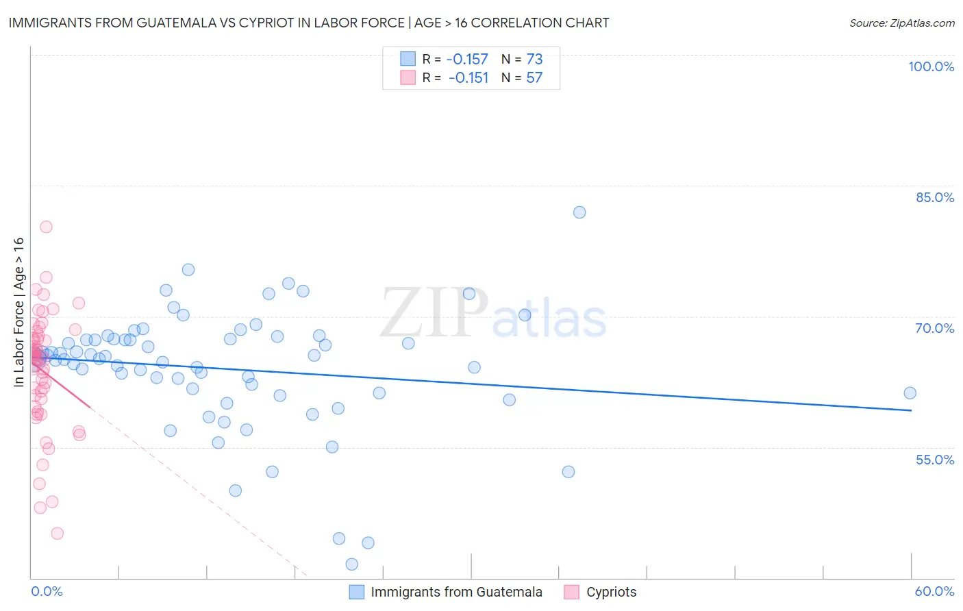 Immigrants from Guatemala vs Cypriot In Labor Force | Age > 16