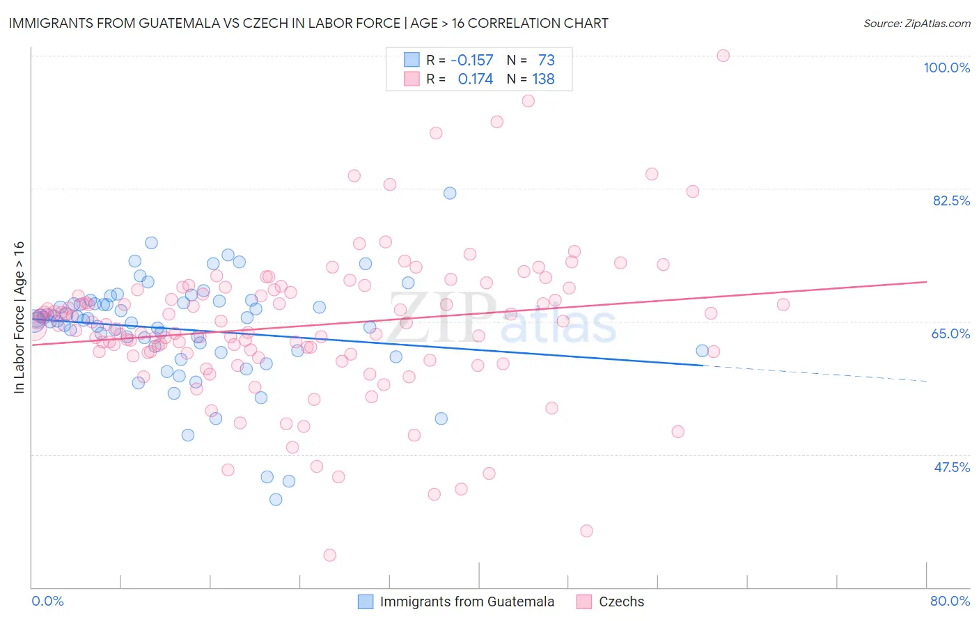 Immigrants from Guatemala vs Czech In Labor Force | Age > 16