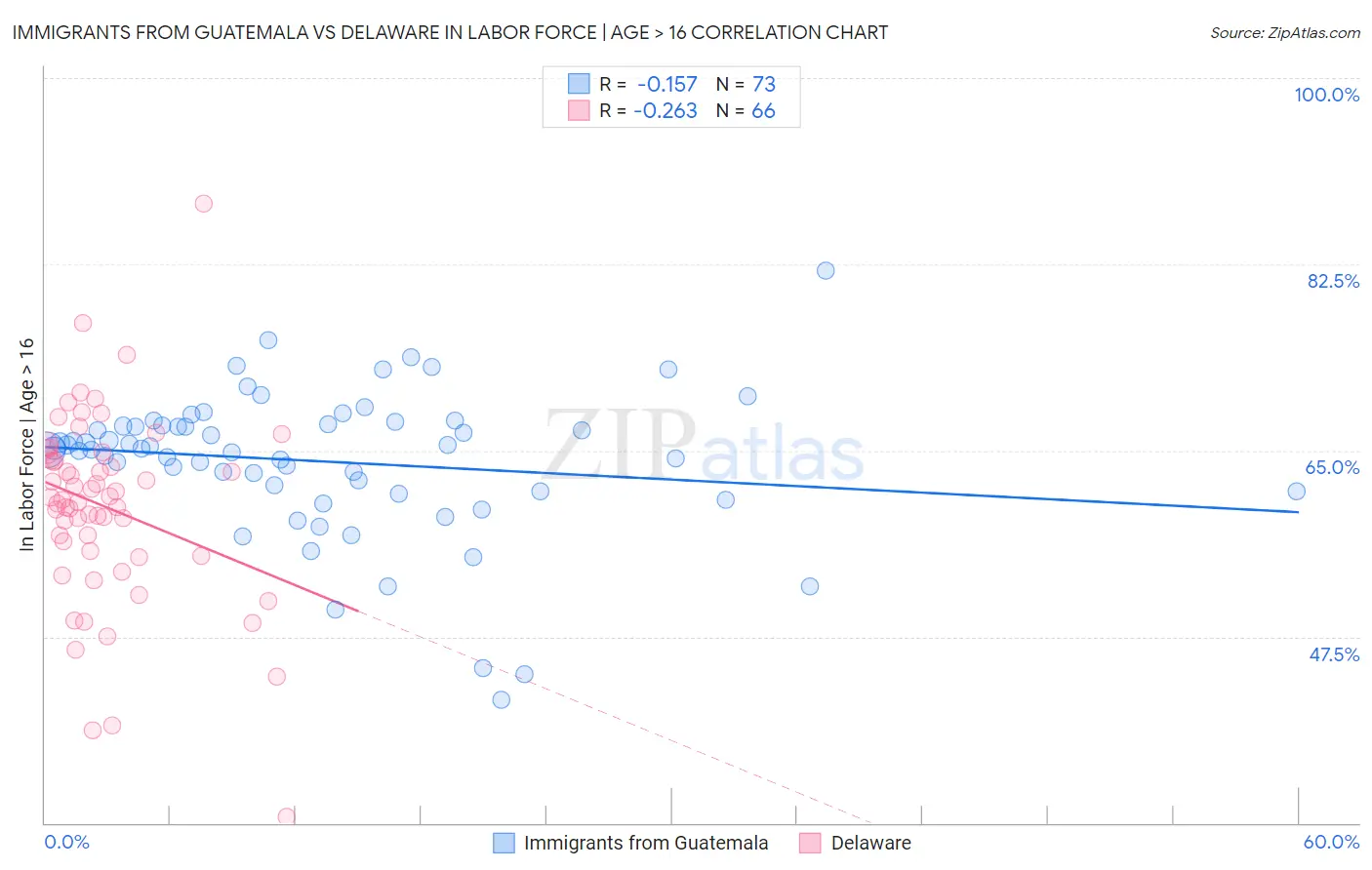 Immigrants from Guatemala vs Delaware In Labor Force | Age > 16