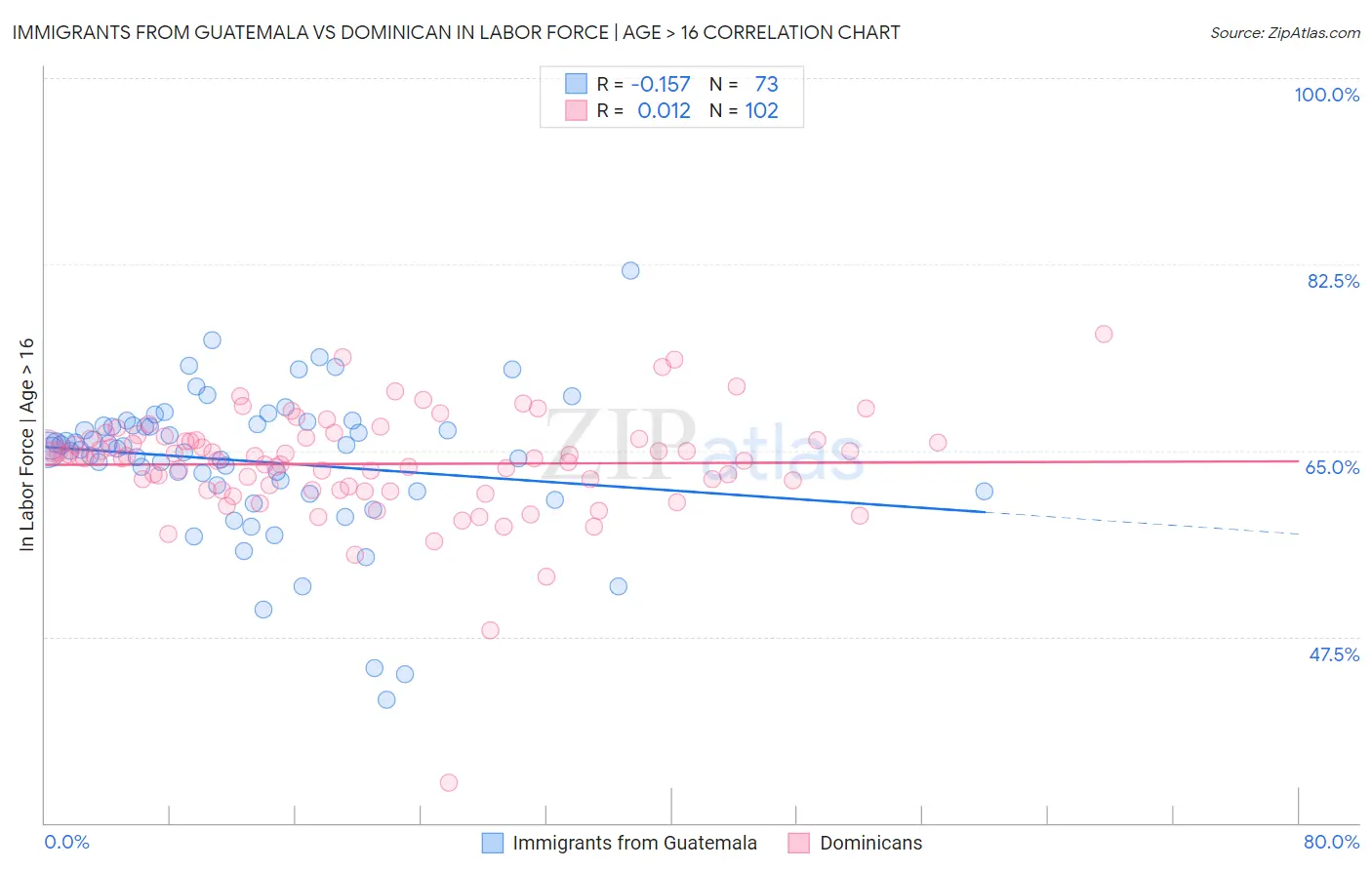 Immigrants from Guatemala vs Dominican In Labor Force | Age > 16