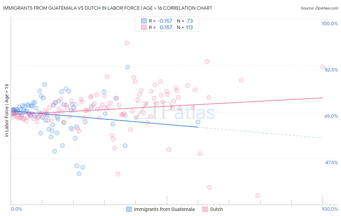 Immigrants from Guatemala vs Dutch In Labor Force | Age > 16