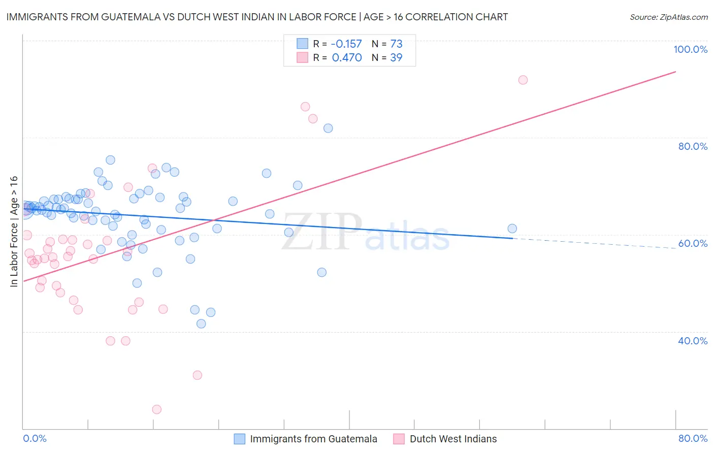 Immigrants from Guatemala vs Dutch West Indian In Labor Force | Age > 16