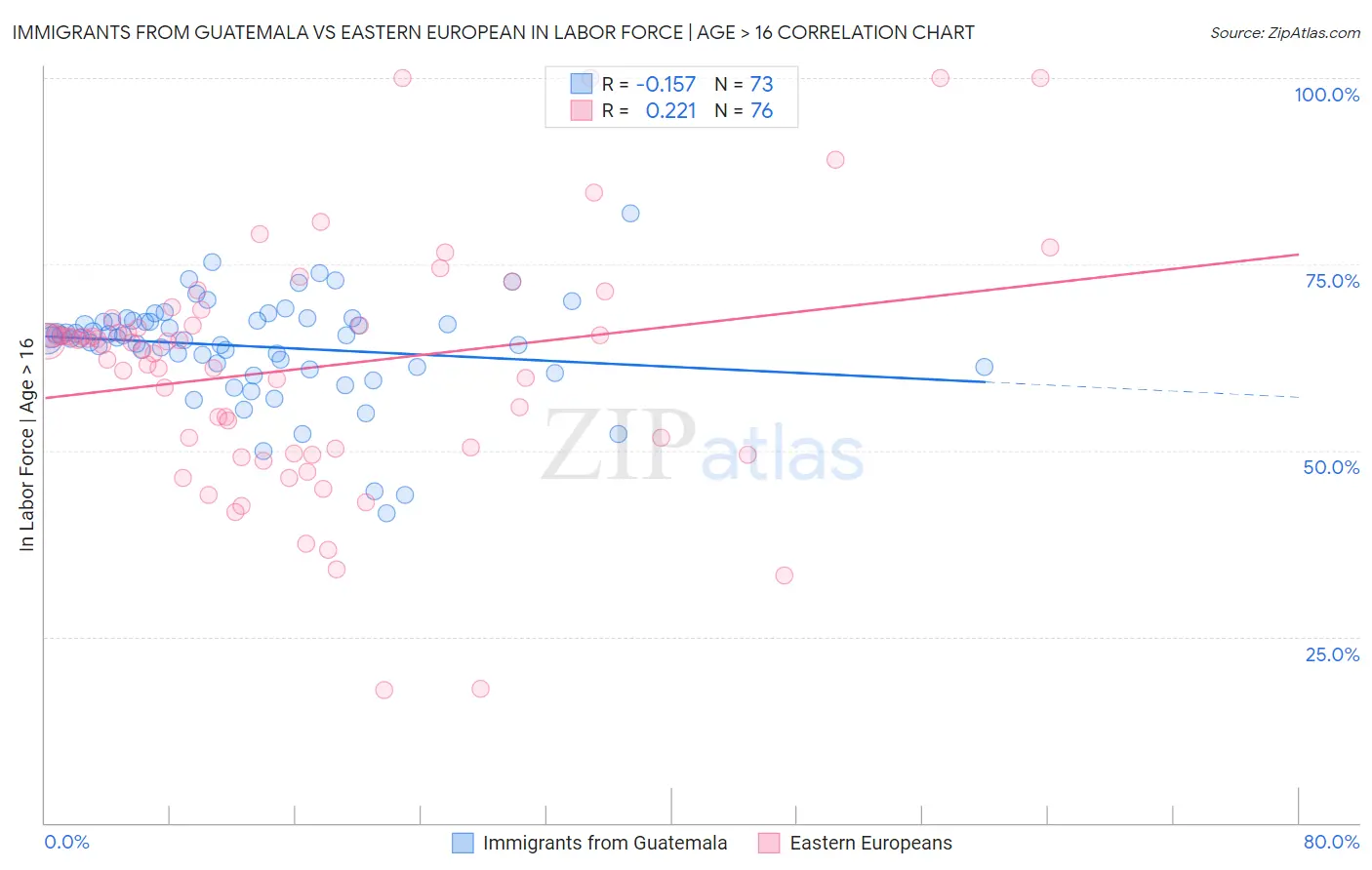 Immigrants from Guatemala vs Eastern European In Labor Force | Age > 16