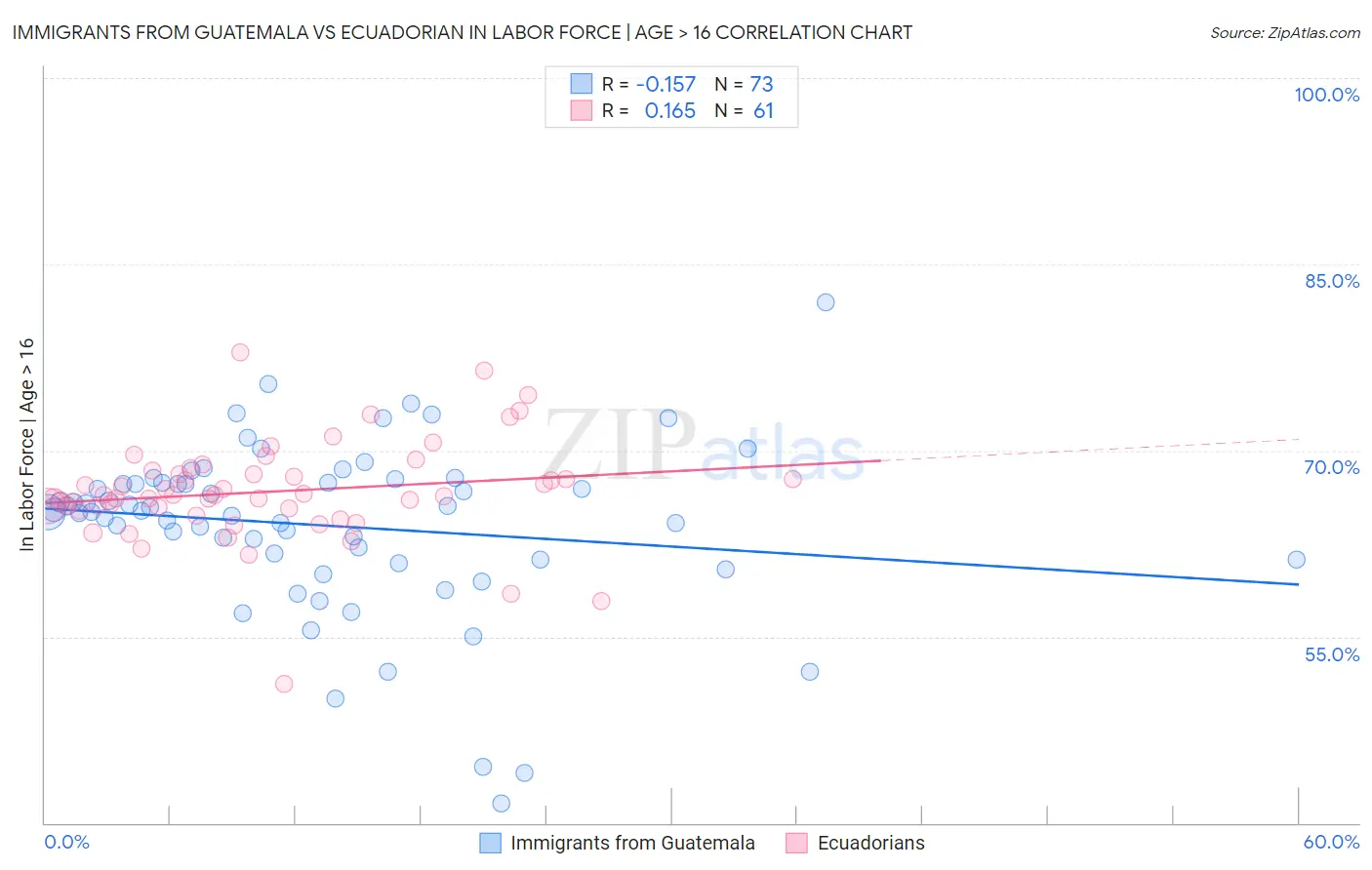 Immigrants from Guatemala vs Ecuadorian In Labor Force | Age > 16