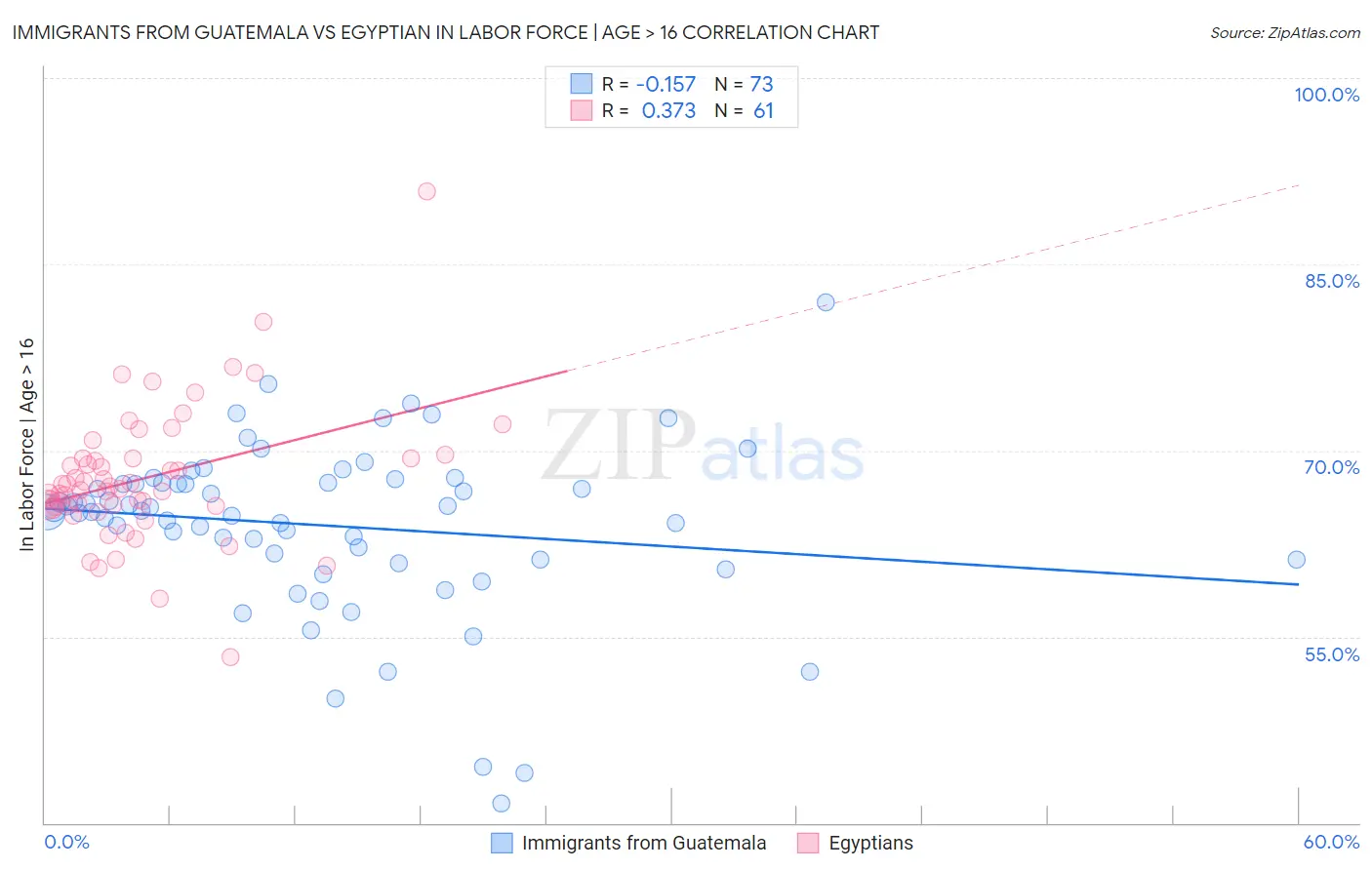 Immigrants from Guatemala vs Egyptian In Labor Force | Age > 16