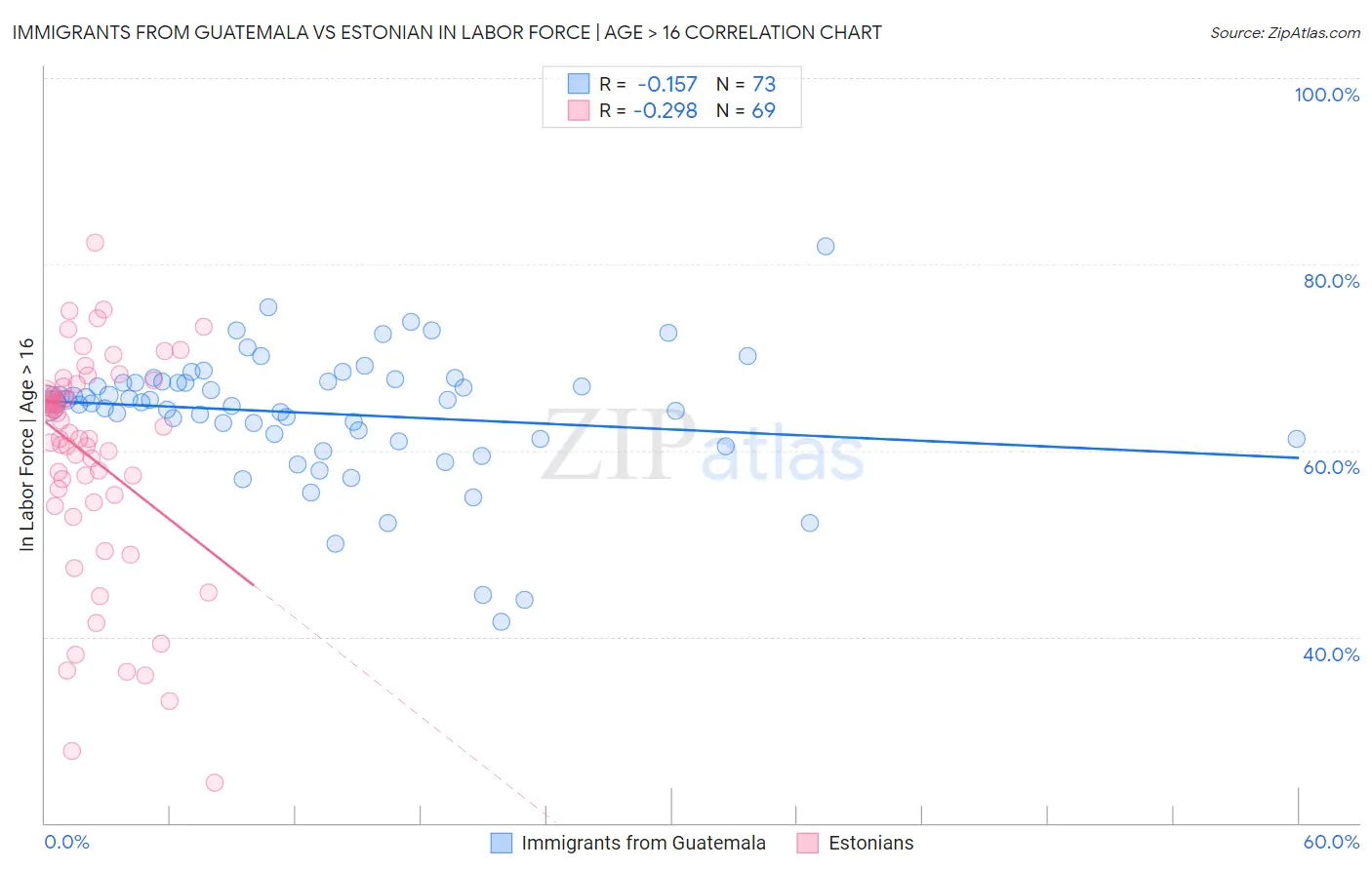 Immigrants from Guatemala vs Estonian In Labor Force | Age > 16