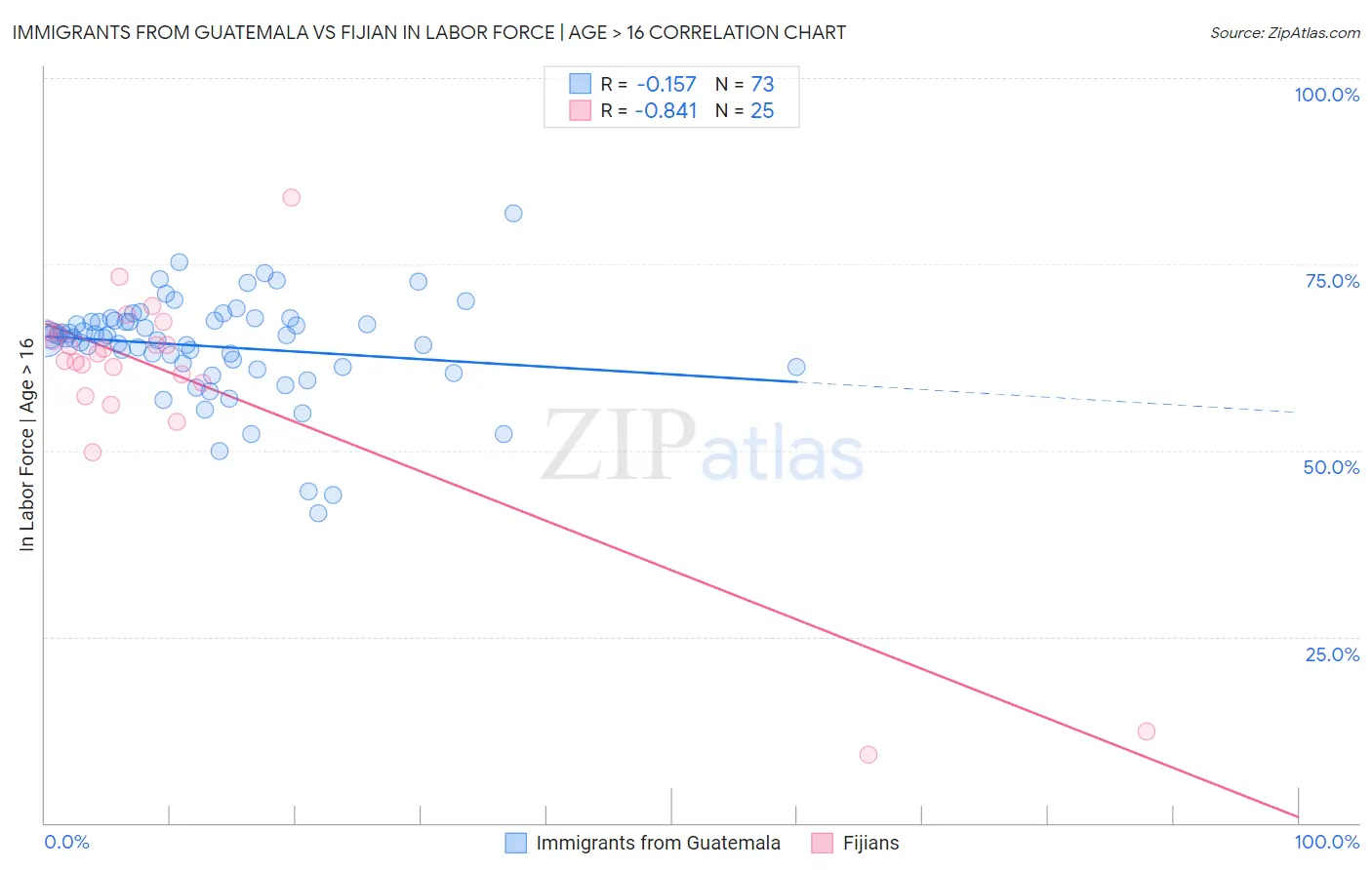 Immigrants from Guatemala vs Fijian In Labor Force | Age > 16