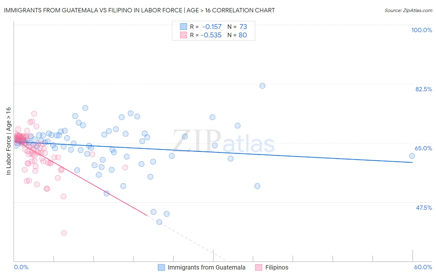 Immigrants from Guatemala vs Filipino In Labor Force | Age > 16