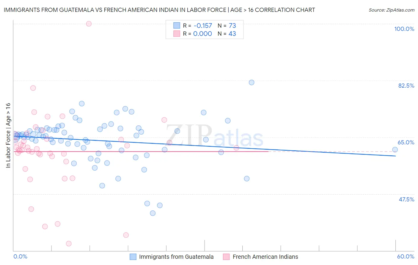 Immigrants from Guatemala vs French American Indian In Labor Force | Age > 16