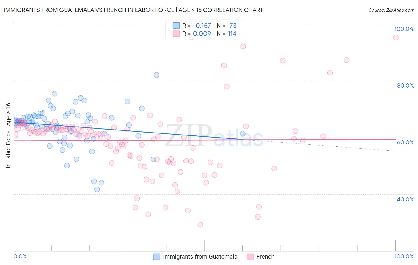 Immigrants from Guatemala vs French In Labor Force | Age > 16