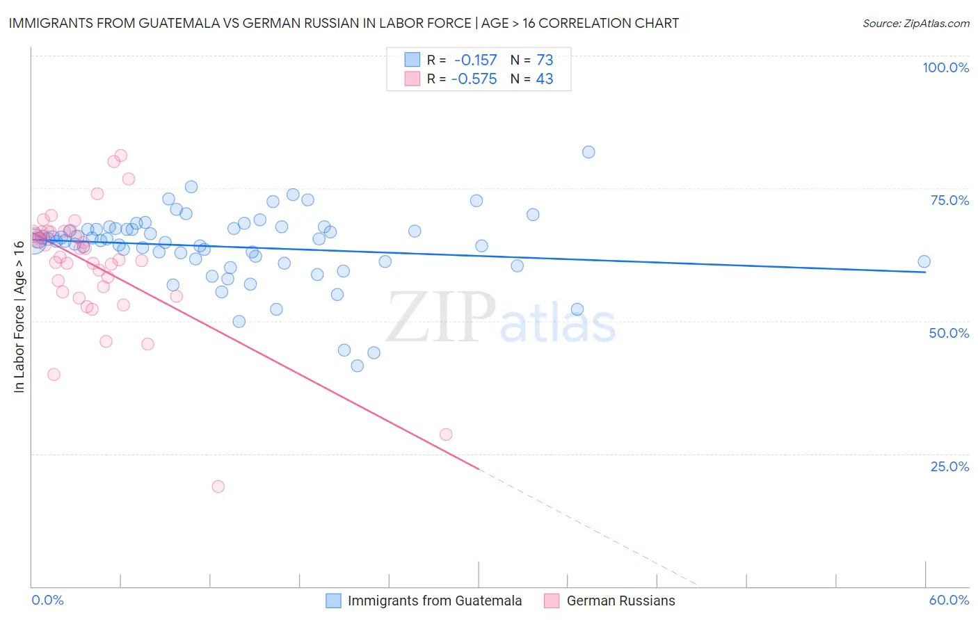Immigrants from Guatemala vs German Russian In Labor Force | Age > 16