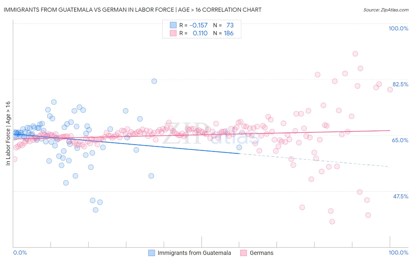 Immigrants from Guatemala vs German In Labor Force | Age > 16