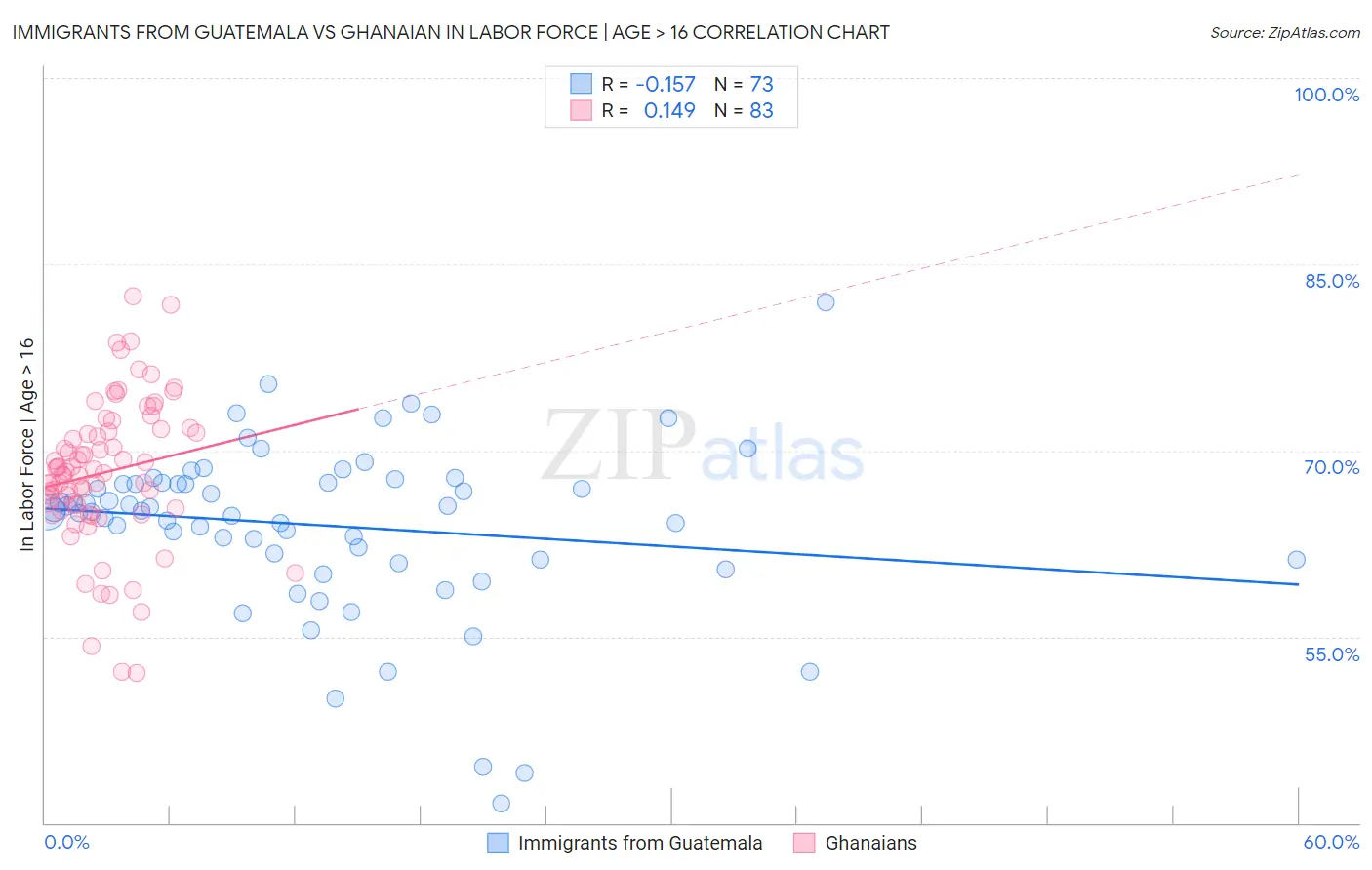 Immigrants from Guatemala vs Ghanaian In Labor Force | Age > 16