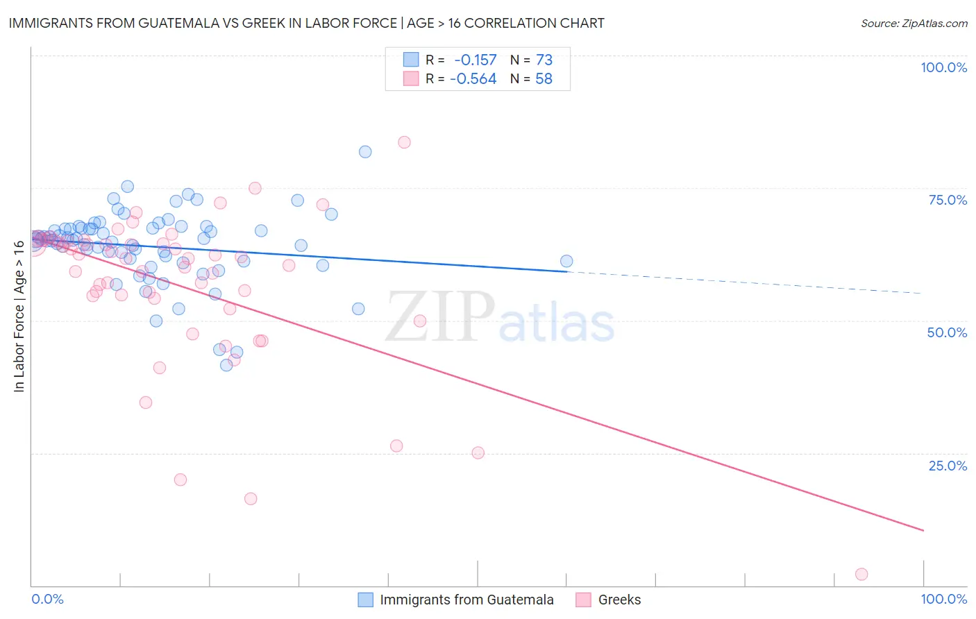 Immigrants from Guatemala vs Greek In Labor Force | Age > 16