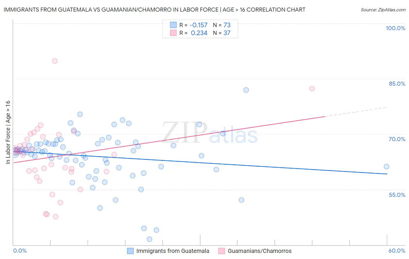 Immigrants from Guatemala vs Guamanian/Chamorro In Labor Force | Age > 16