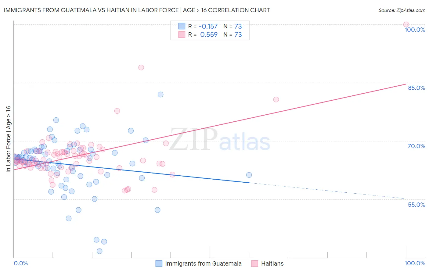 Immigrants from Guatemala vs Haitian In Labor Force | Age > 16