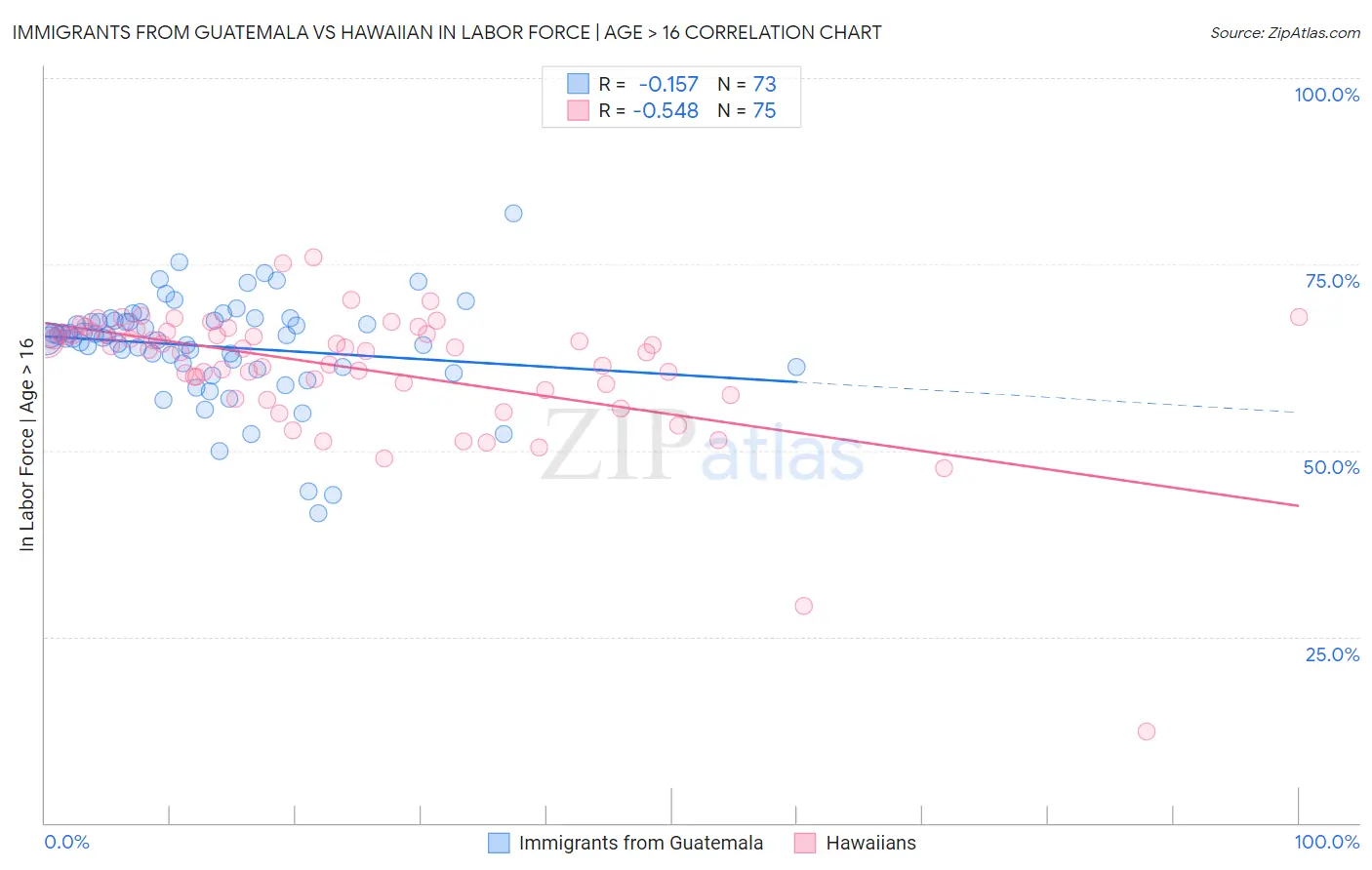 Immigrants from Guatemala vs Hawaiian In Labor Force | Age > 16
