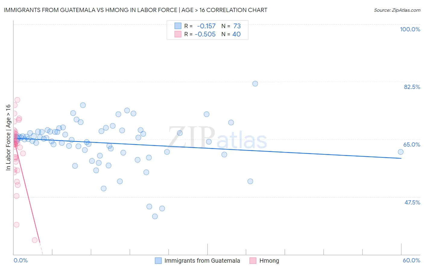 Immigrants from Guatemala vs Hmong In Labor Force | Age > 16