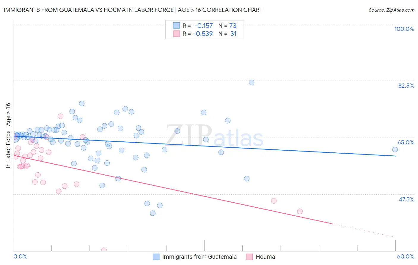 Immigrants from Guatemala vs Houma In Labor Force | Age > 16