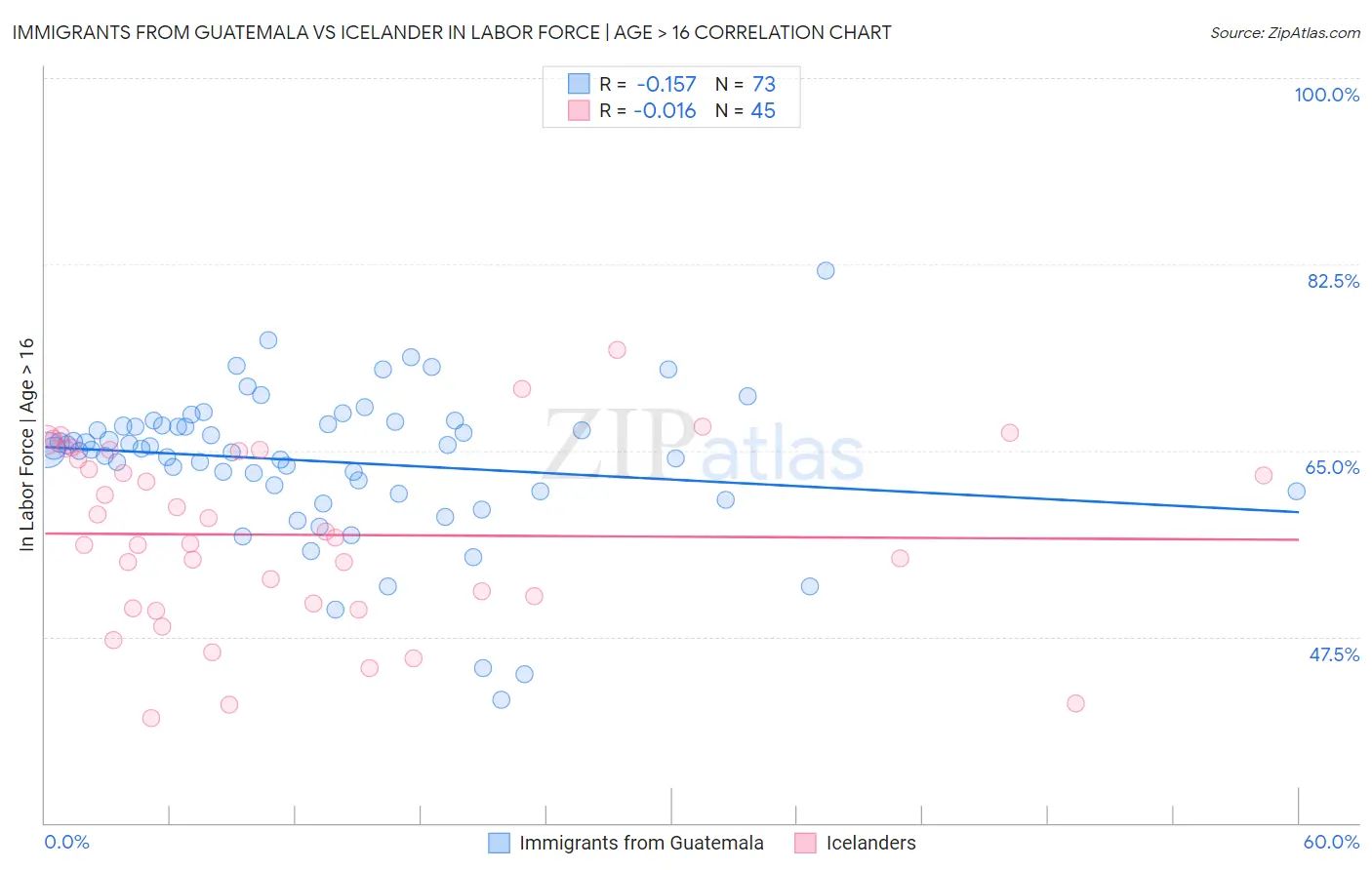 Immigrants from Guatemala vs Icelander In Labor Force | Age > 16