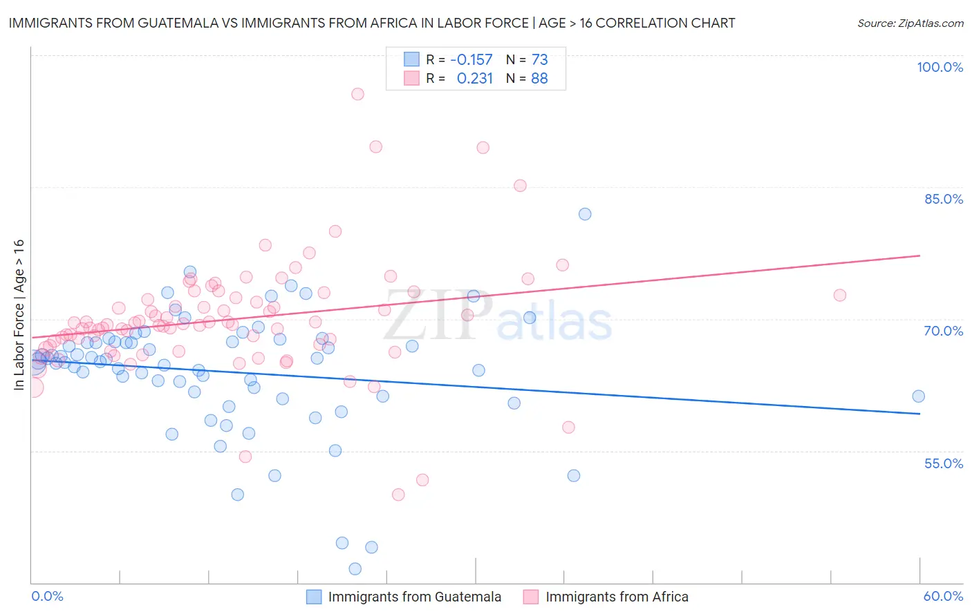 Immigrants from Guatemala vs Immigrants from Africa In Labor Force | Age > 16