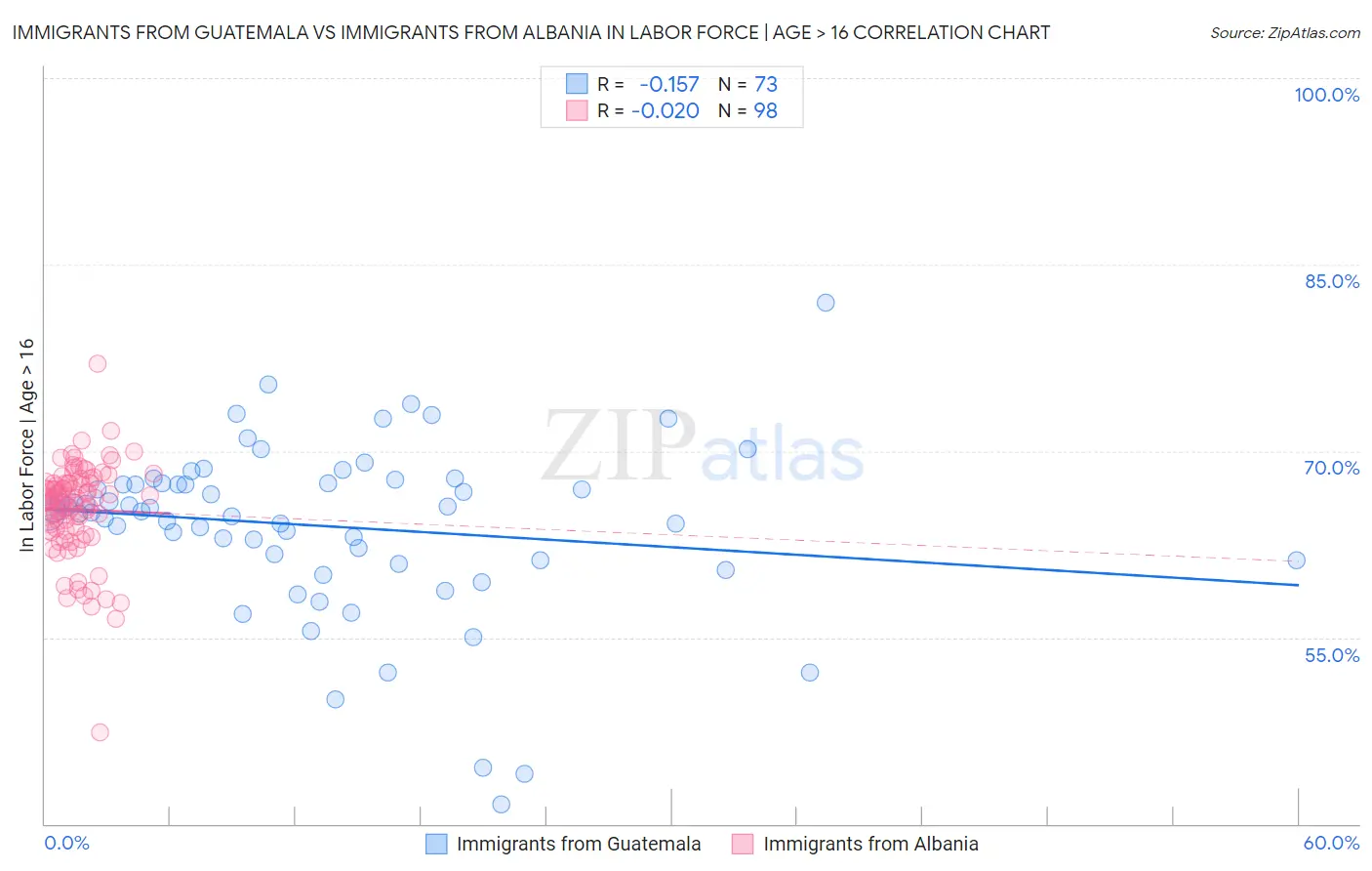 Immigrants from Guatemala vs Immigrants from Albania In Labor Force | Age > 16
