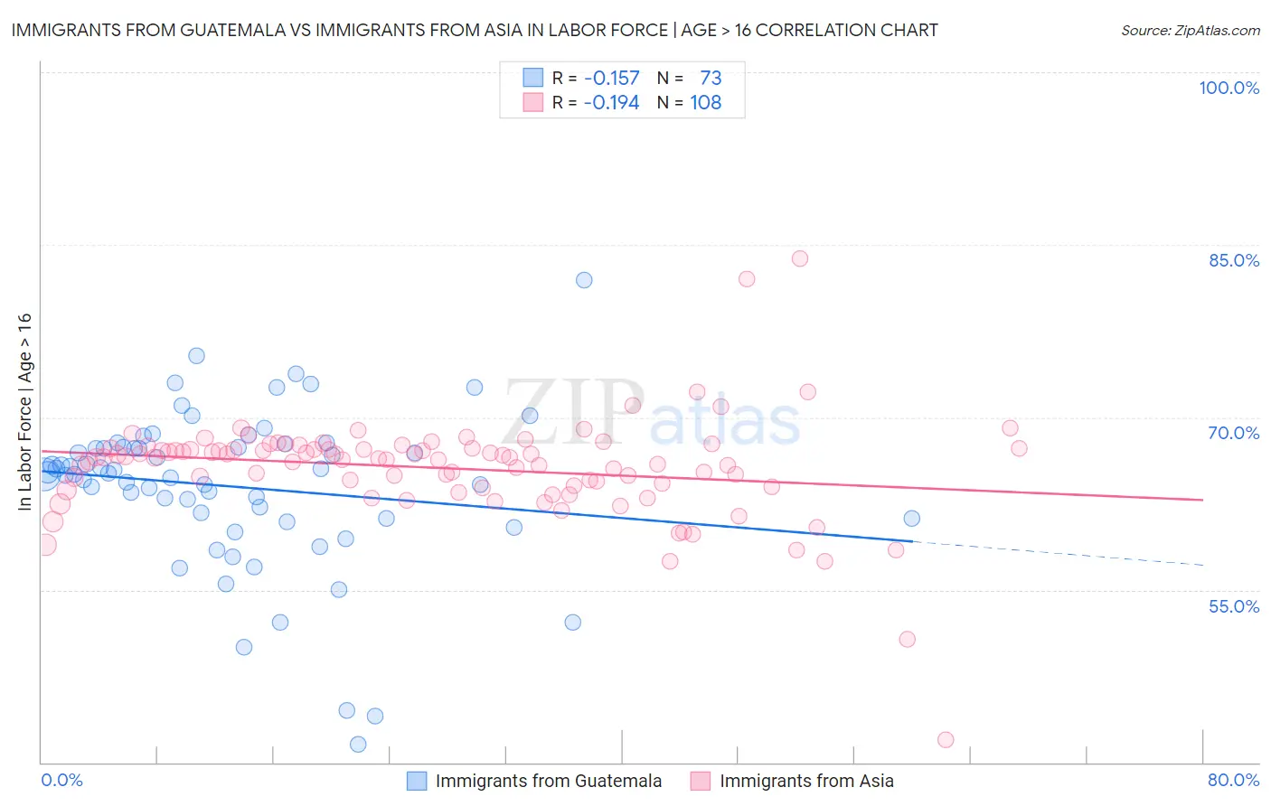 Immigrants from Guatemala vs Immigrants from Asia In Labor Force | Age > 16