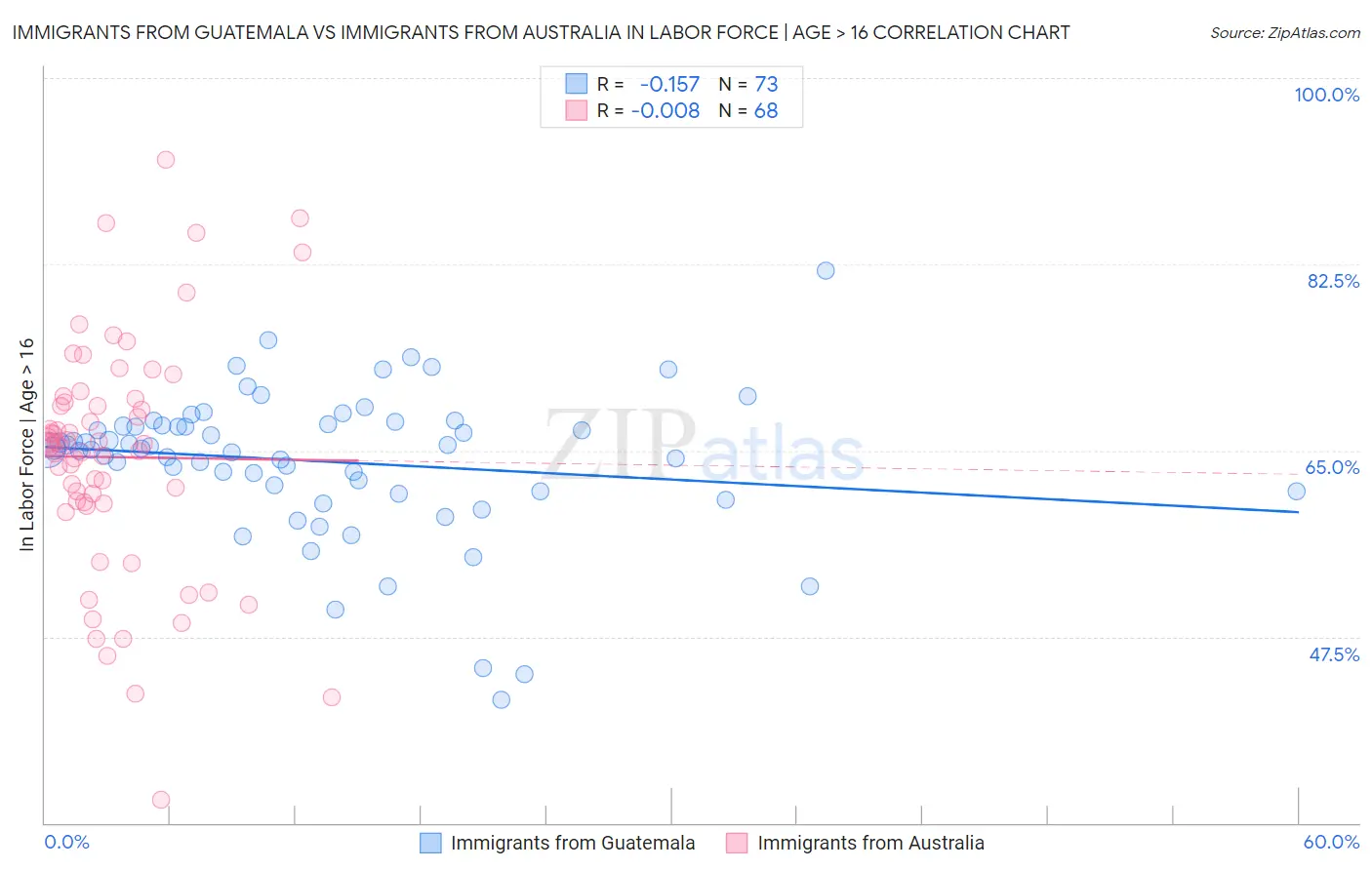 Immigrants from Guatemala vs Immigrants from Australia In Labor Force | Age > 16