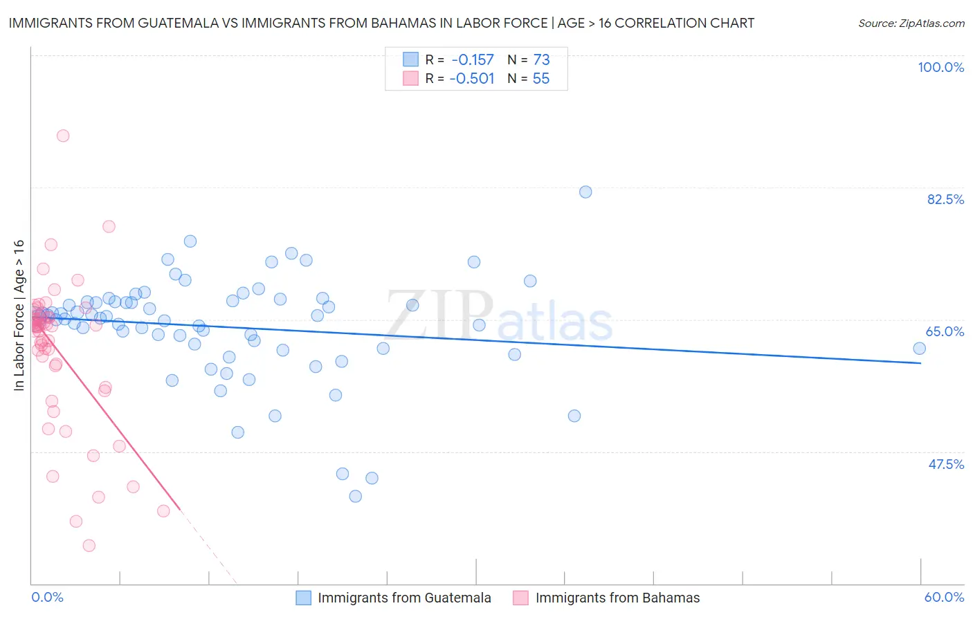 Immigrants from Guatemala vs Immigrants from Bahamas In Labor Force | Age > 16
