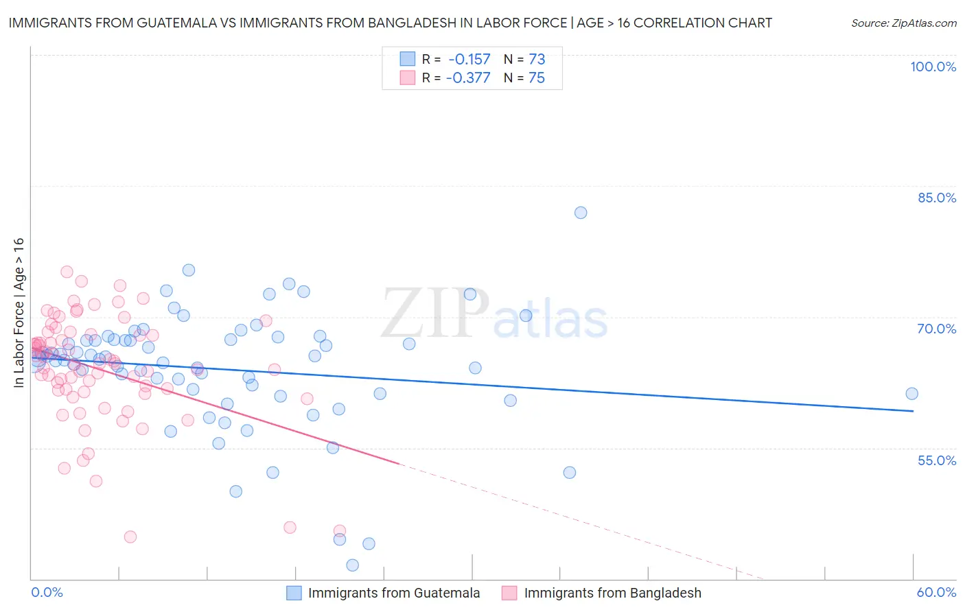Immigrants from Guatemala vs Immigrants from Bangladesh In Labor Force | Age > 16