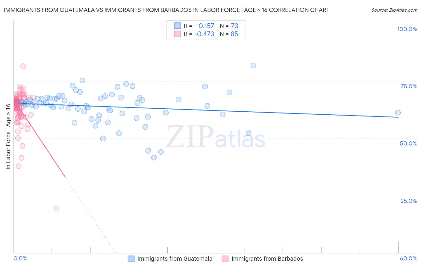 Immigrants from Guatemala vs Immigrants from Barbados In Labor Force | Age > 16