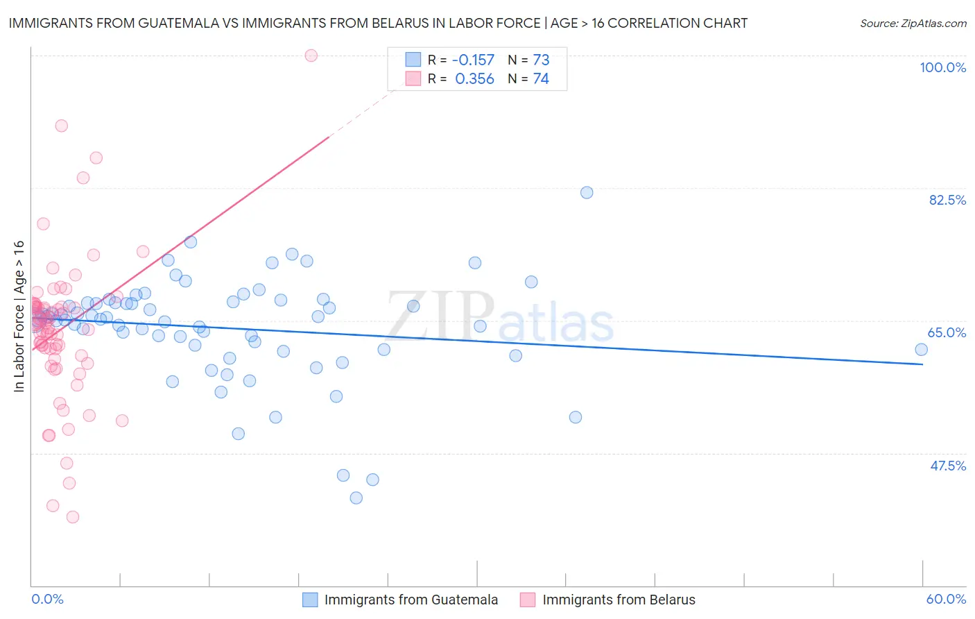 Immigrants from Guatemala vs Immigrants from Belarus In Labor Force | Age > 16