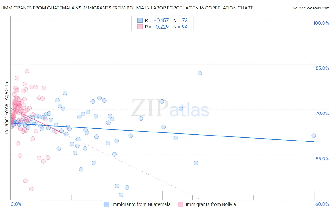Immigrants from Guatemala vs Immigrants from Bolivia In Labor Force | Age > 16