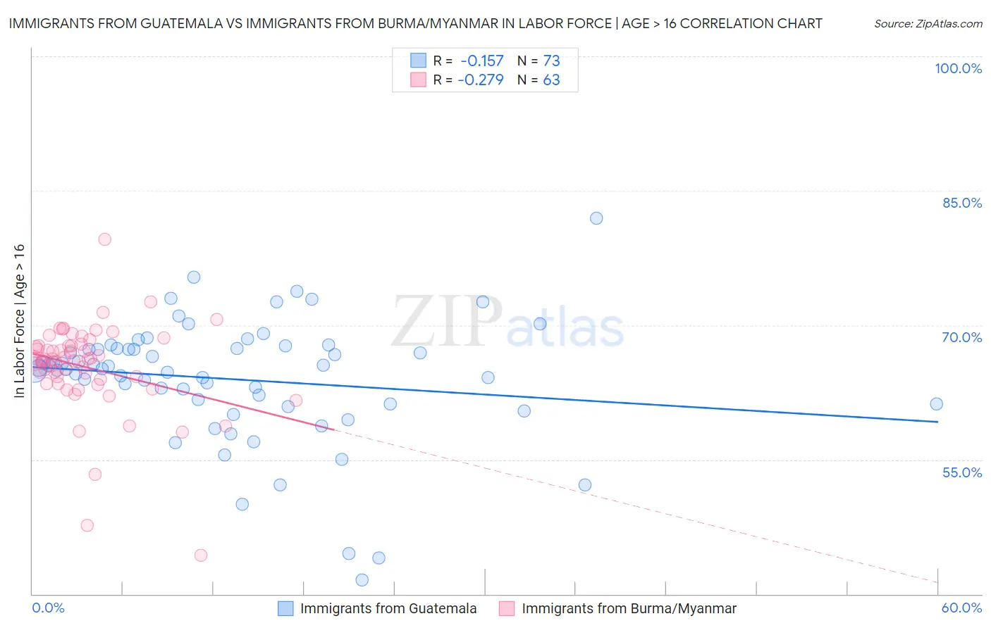 Immigrants from Guatemala vs Immigrants from Burma/Myanmar In Labor Force | Age > 16