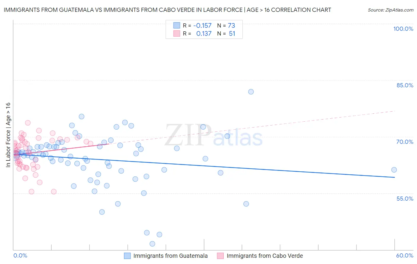 Immigrants from Guatemala vs Immigrants from Cabo Verde In Labor Force | Age > 16