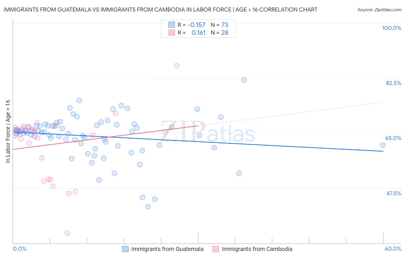 Immigrants from Guatemala vs Immigrants from Cambodia In Labor Force | Age > 16