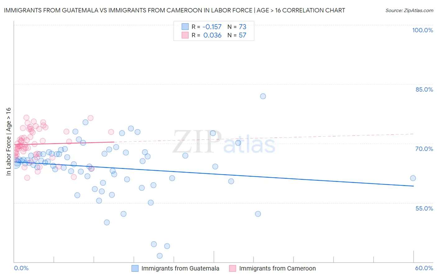 Immigrants from Guatemala vs Immigrants from Cameroon In Labor Force | Age > 16
