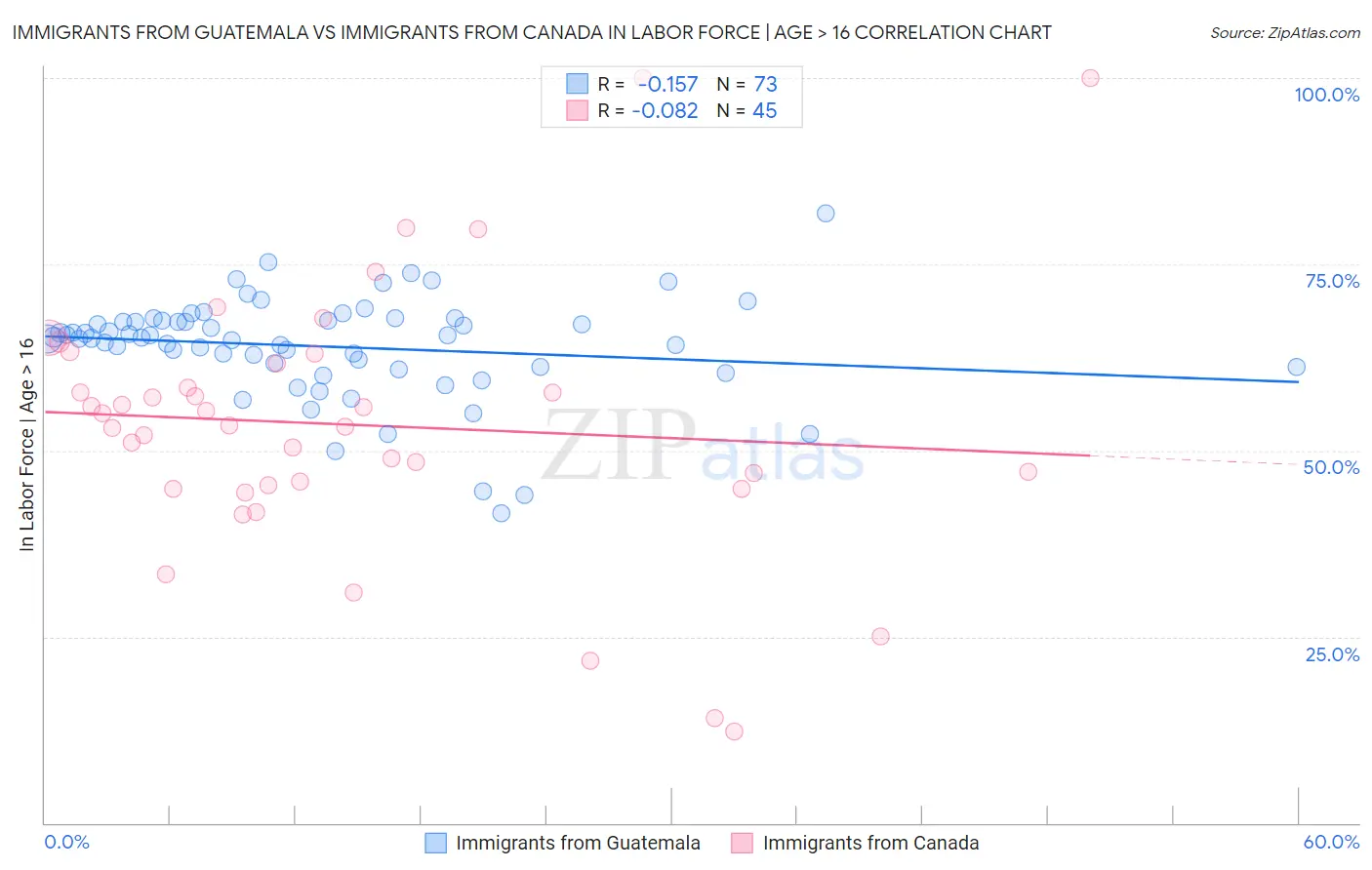 Immigrants from Guatemala vs Immigrants from Canada In Labor Force | Age > 16