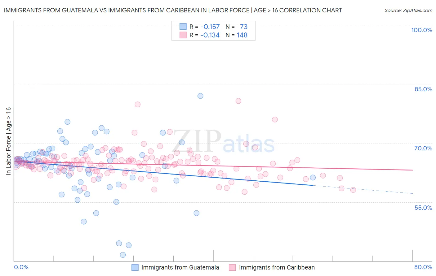 Immigrants from Guatemala vs Immigrants from Caribbean In Labor Force | Age > 16