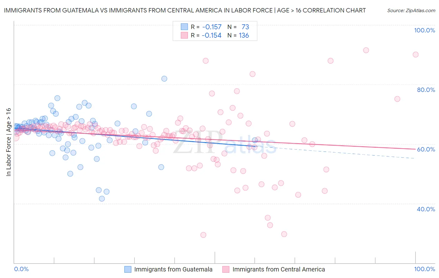 Immigrants from Guatemala vs Immigrants from Central America In Labor Force | Age > 16